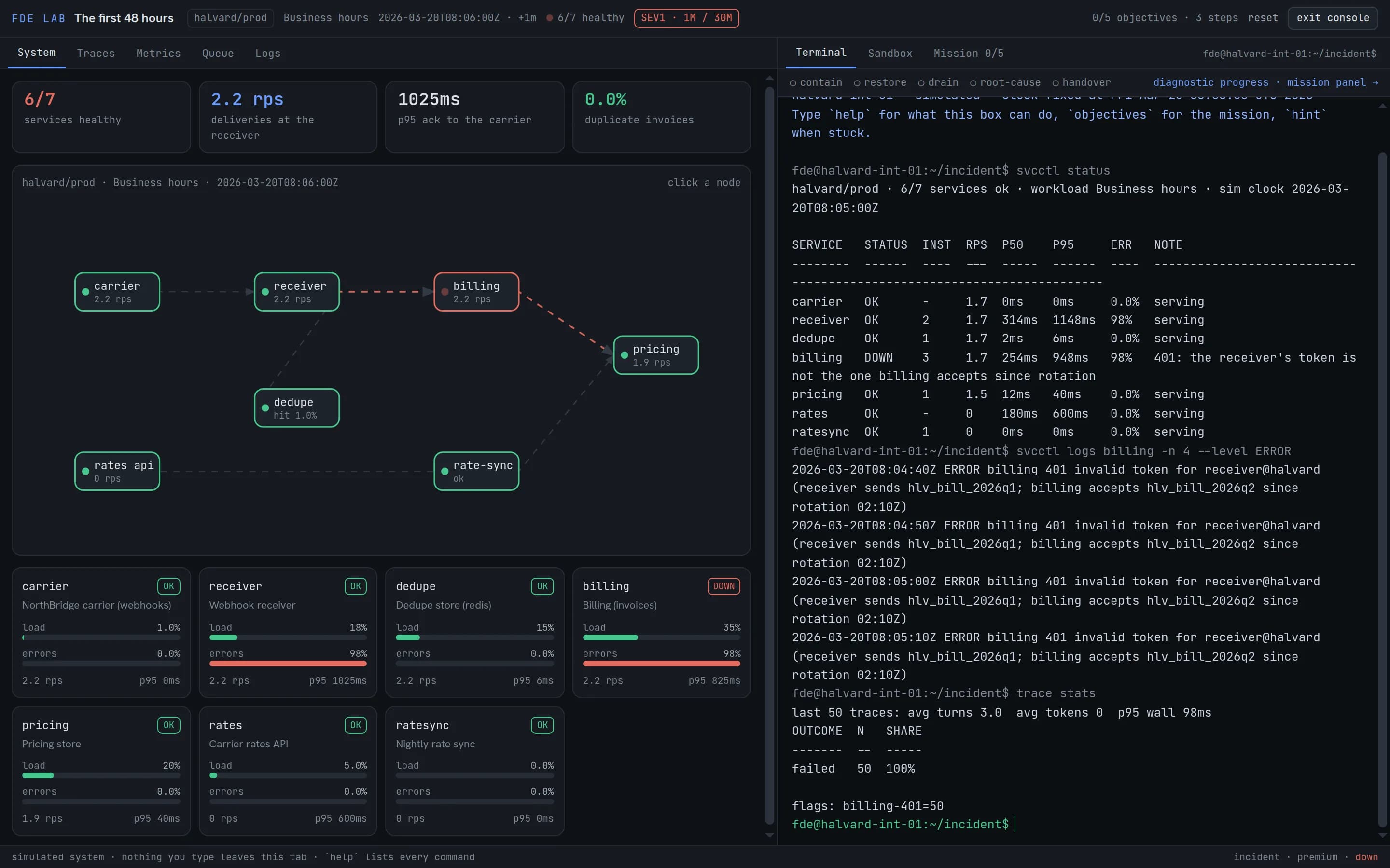 The FDE Lab console during a sev1: a service map with billing marked down, per-service load and error bars, and a terminal showing svcctl status, the billing 401 errors and trace stats.